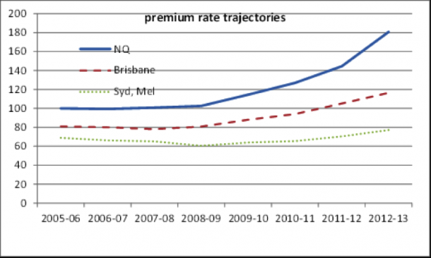 Rate trajectories graph